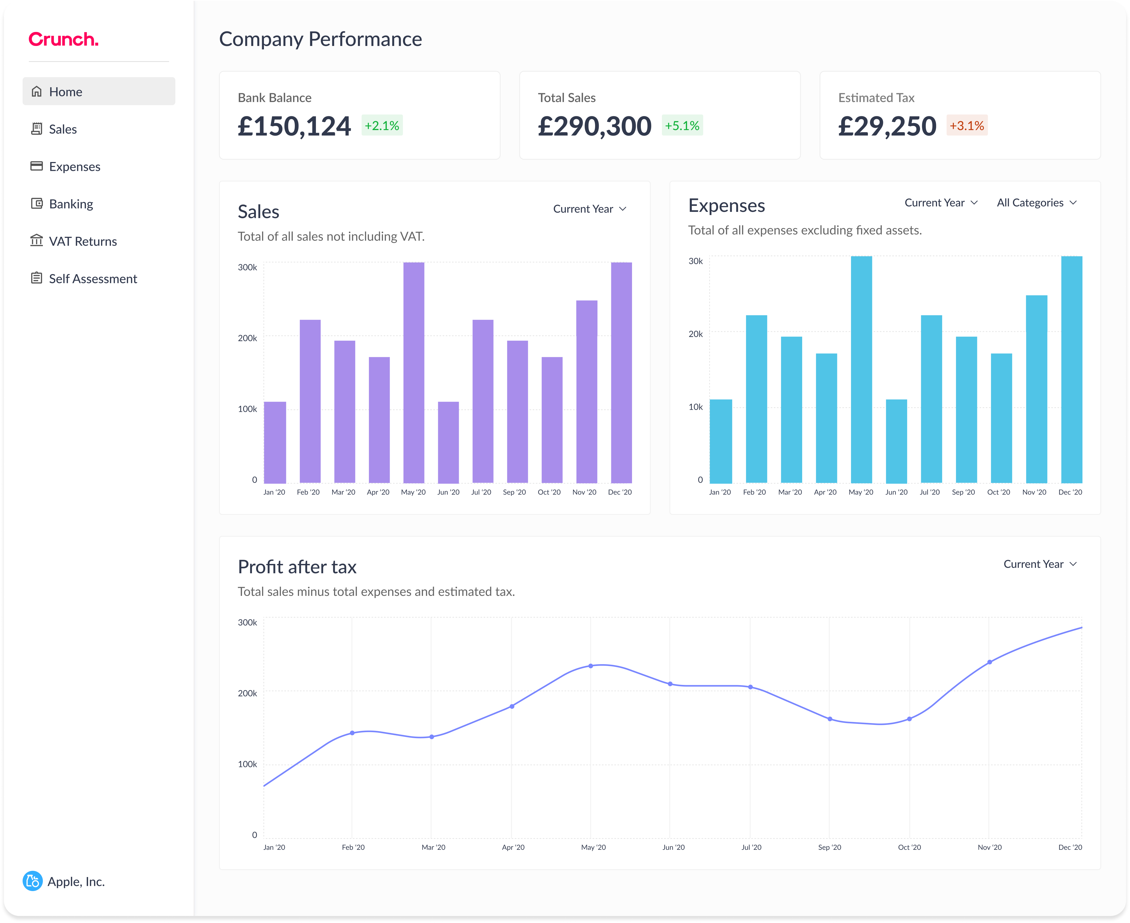 Final dashboard